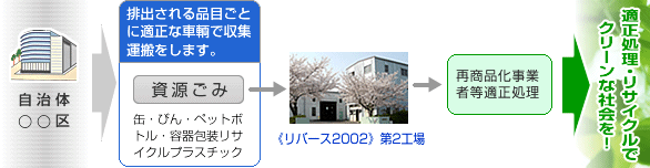 一般廃棄物処理の流れ