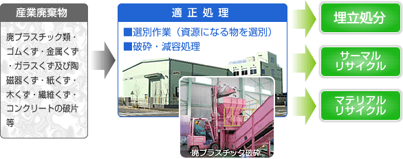 ≪リバース2002≫第一工場 産業廃棄物処理施設