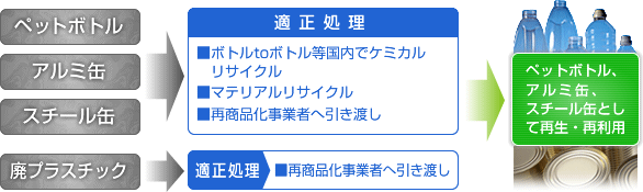 ≪リバース２００２≫第二工場　リサイクル処理施設