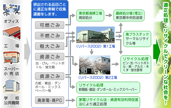 事業系廃棄物処理の流れ