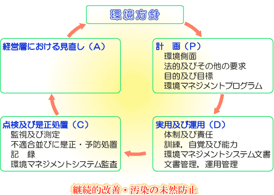 PDCAサイクル